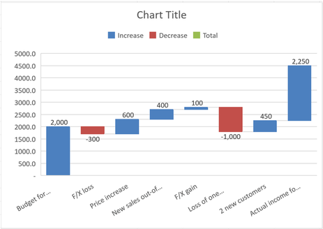 Waterfall chart