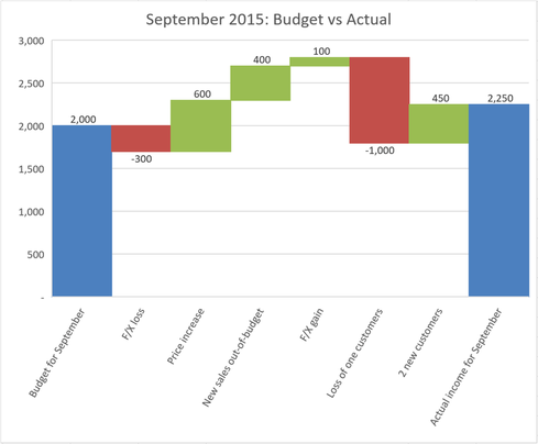 Waterfall chart