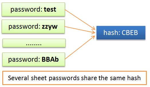 excel passwords sheet