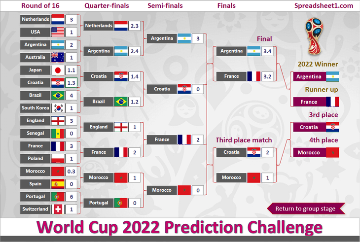 2022 FIFA World Cup Qatar - Free Prediction Template For ExcelPicture